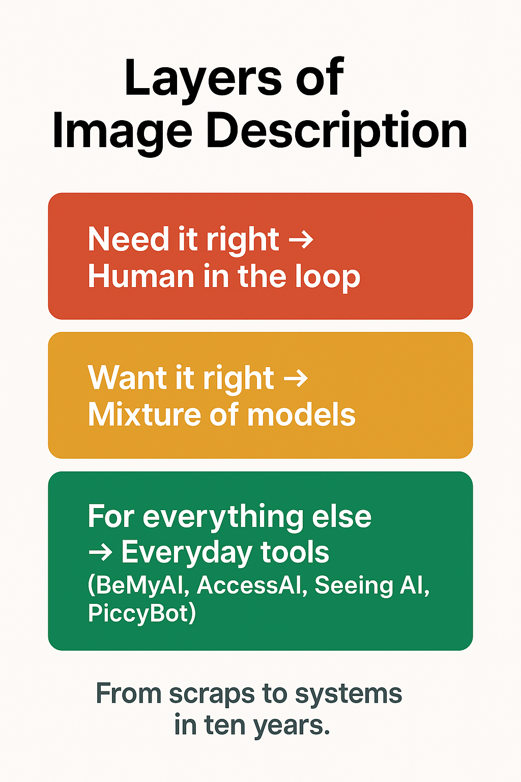 Layers of Image Description” with three stacked boxes: red “Need it right → human in the loop”, amber “Want it right → mixture of models”, and green “For everything else → everyday tools”.